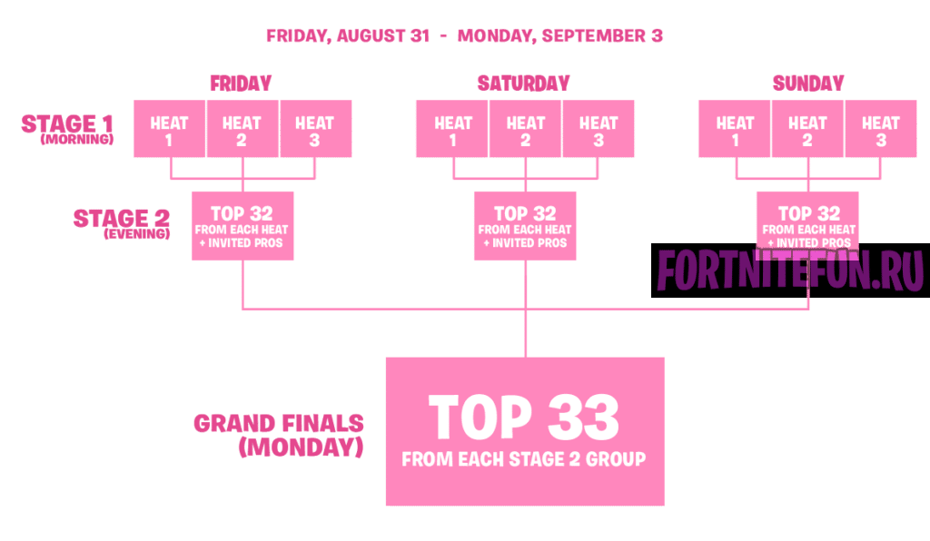 Квалификационный процесс