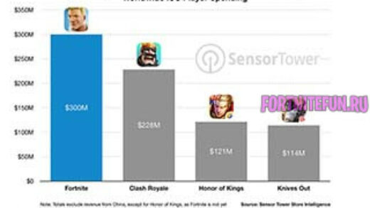 fortnite first 200 days ios 520x293 - Fortnite заработала $300 миллионов на iOS  за 200 дней