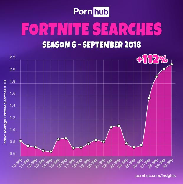 pornhub insights fortinte season 6 search timeline - Рост популярности Фортнайт на PornoHub