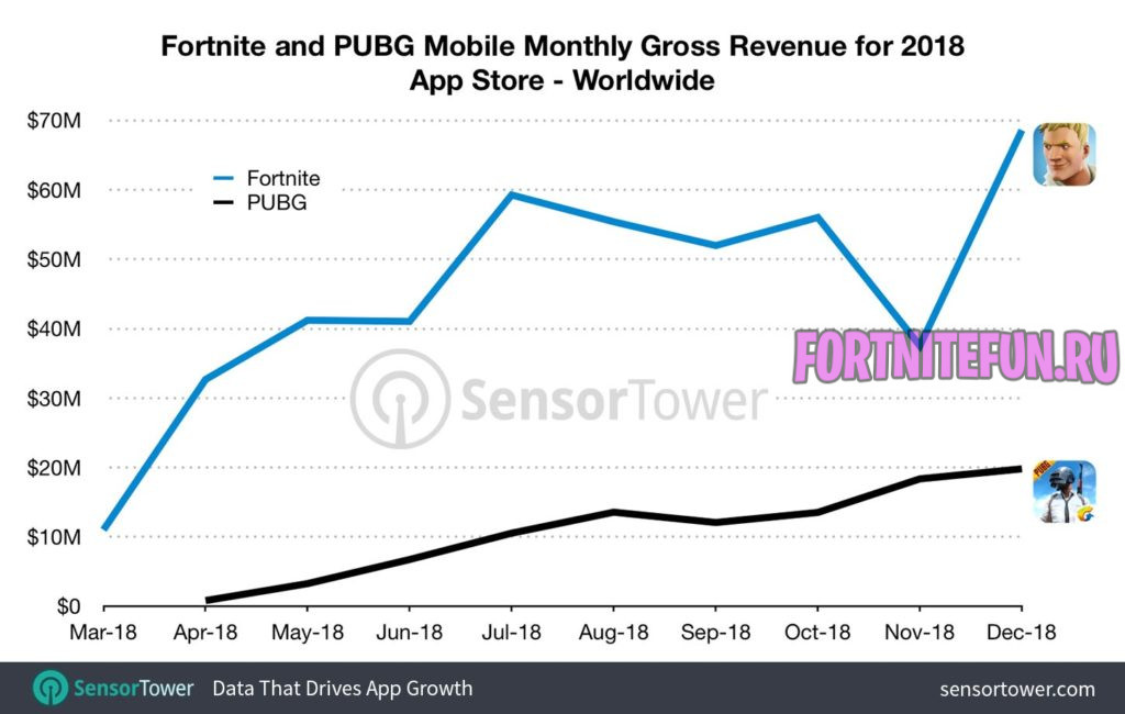 fortnite revenue 2018 vs pubg mobile 1024x650 - Доходы фортнайт на iOS в 2018
