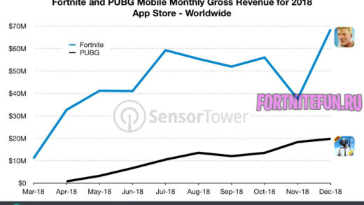 fortnite revenue 2018 vs pubg mobile 520x293 - Доходы фортнайт на iOS в 2018