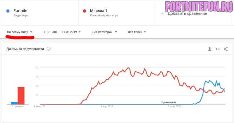 мир 800x420 - Майнкрафт снова популярнее Фортнайт по данным Google Trends