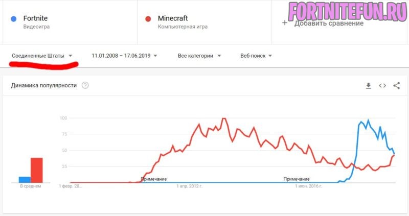 сша 800x423 - Майнкрафт снова популярнее Фортнайт по данным Google Trends