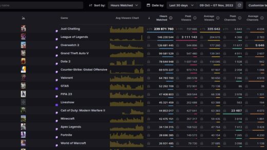 fortnajt nizhe top 10 520x293 - Фортнайт стремительно теряет популярность на Twitch
